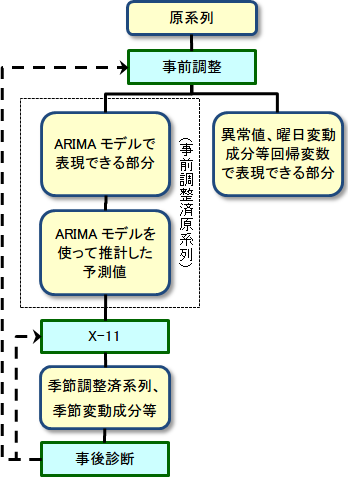 X-12-ARIMAの構成