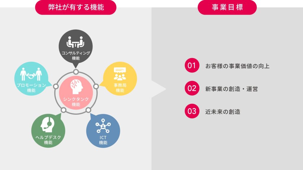 弊社が有する機能と事業目標